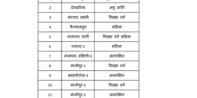 बाराबंकी में निकाय चुनाव के लिए आरक्षण सूची जारी, नगर पालिका के छह वार्डों में महिलाएं लड़ेंगी चुनाव