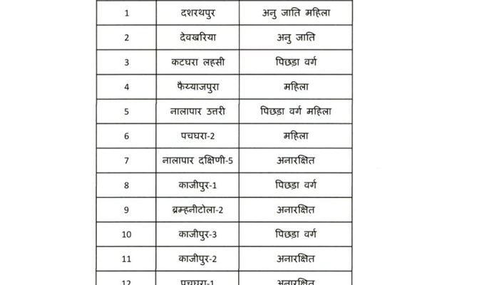 बाराबंकी में निकाय चुनाव के लिए आरक्षण सूची जारी, नगर पालिका के छह वार्डों में महिलाएं लड़ेंगी चुनाव