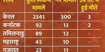 कोविड-19: कोरोना के एक्टिव केसों की कुल संख्या 358, छह की मौत; महाराष्ट्र के स्वास्थ्य मंत्री बोले- घबराने की जरूरत नहीं