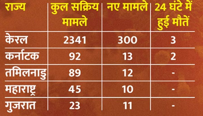 कोविड-19: कोरोना के एक्टिव केसों की कुल संख्या 358, छह की मौत; महाराष्ट्र के स्वास्थ्य मंत्री बोले- घबराने की जरूरत नहीं