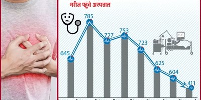 कानपुर: जानलेवा ठंड से बीते 8 दिनों में 114 की हार्ट अटैक से मौत, कम उम्र वालों की भी जा रही जान