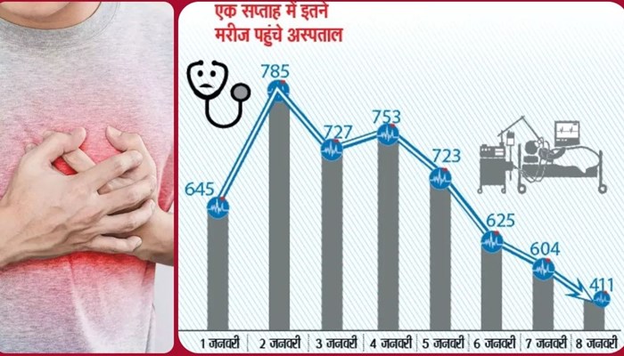 कानपुर: जानलेवा ठंड से बीते 8 दिनों में 114 की हार्ट अटैक से मौत, कम उम्र वालों की भी जा रही जान