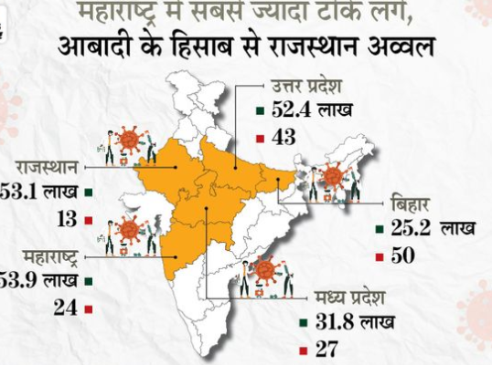 कोरोना वैक्सीनेशन में  राजस्थान आगे